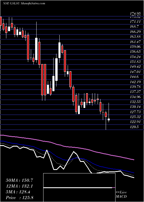  Daily chart Global Surfaces Limited