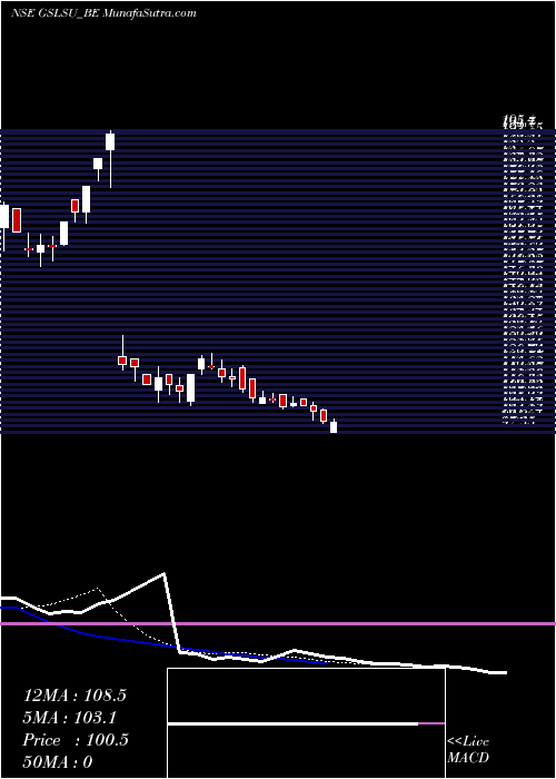  Daily chart GlobalSurfaces