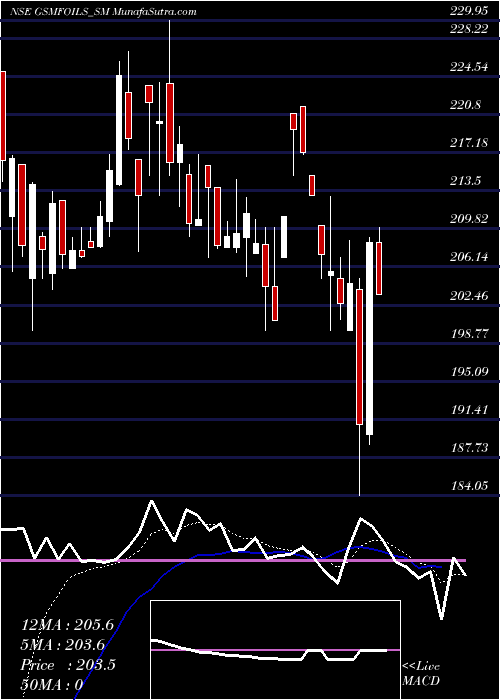  Daily chart GsmFoils