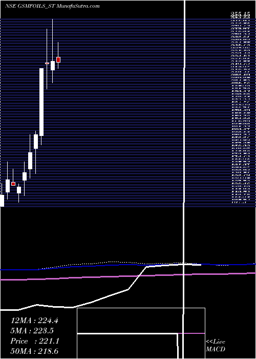  monthly chart GsmFoils