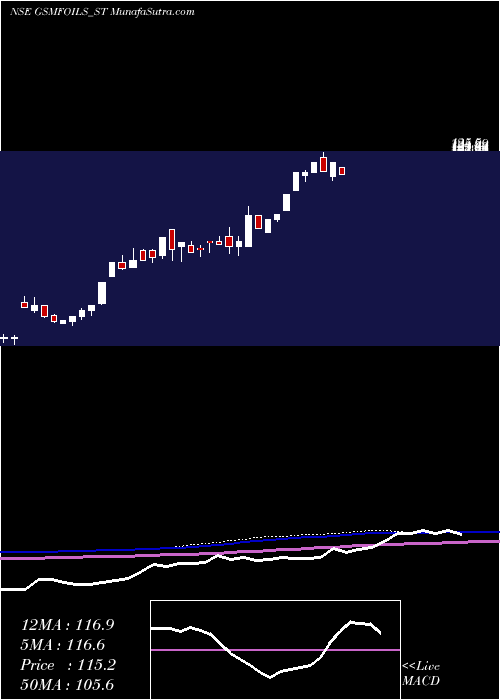  weekly chart GsmFoils