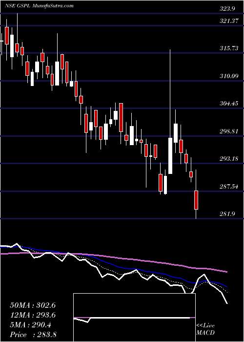  Daily chart GujaratState