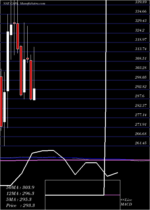  monthly chart GujaratState