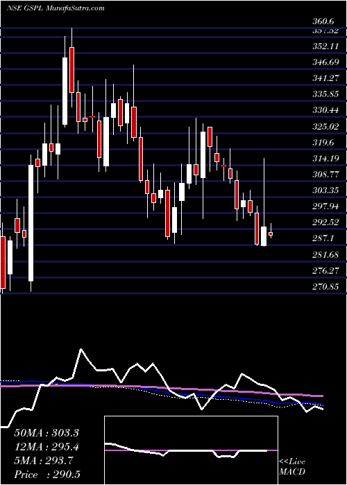  weekly chart GujaratState