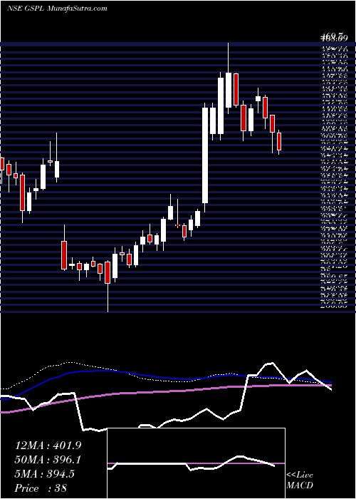  weekly chart GujaratState