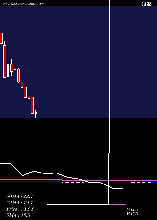  monthly chart GssInfotech
