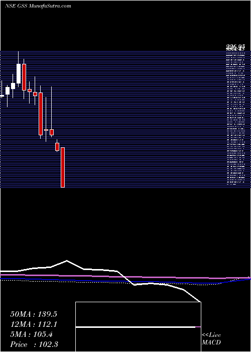  monthly chart GssInfotech