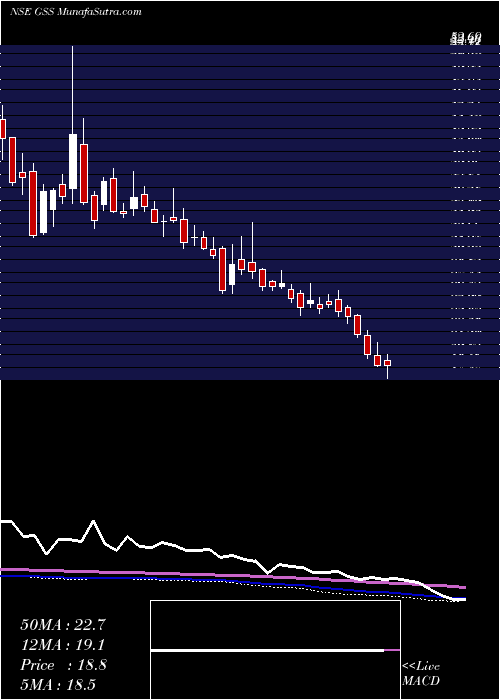  weekly chart GssInfotech