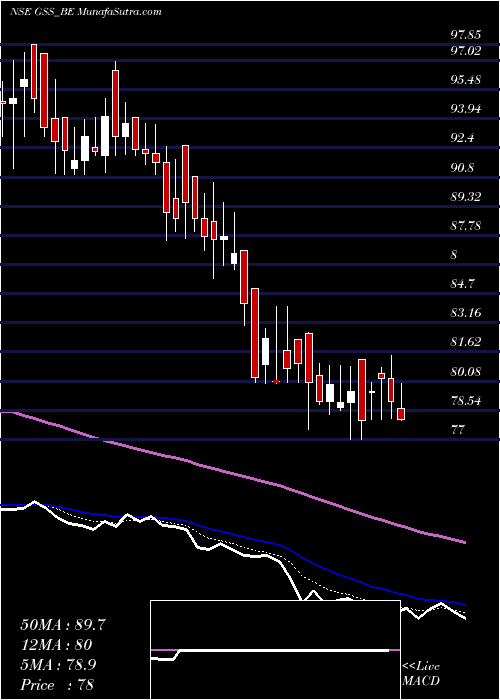  Daily chart GssInfotech