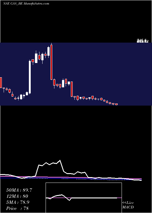  weekly chart GssInfotech