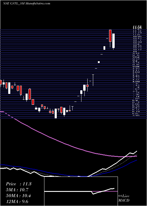  Daily chart Globesecure Techno Ltd