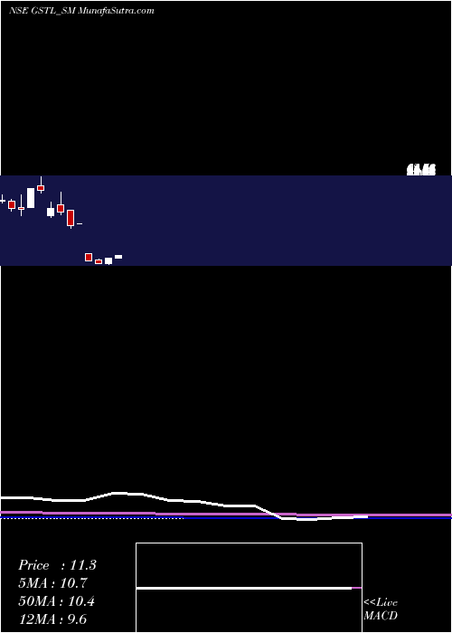  monthly chart GlobesecureTechno