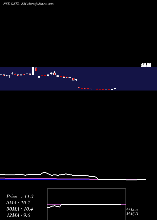  weekly chart GlobesecureTechno