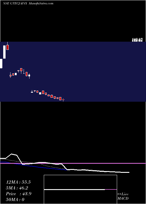  Daily chart G-tec Jainx Education Ltd