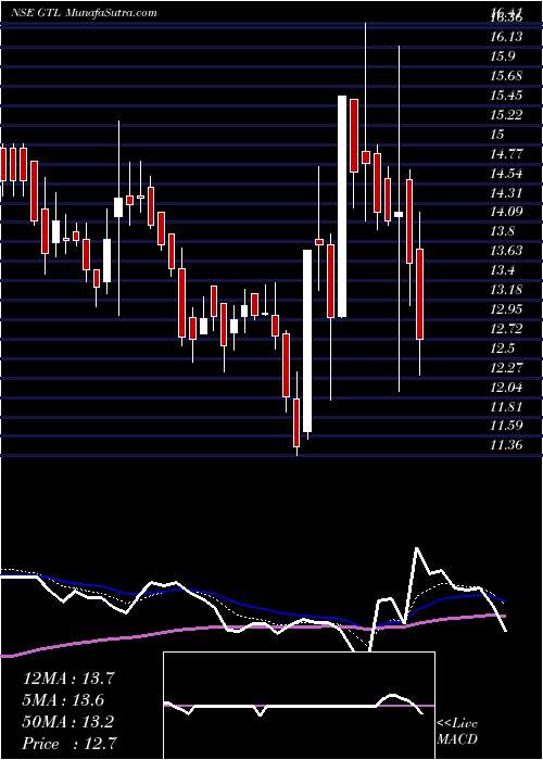  Daily chart GTL Limited