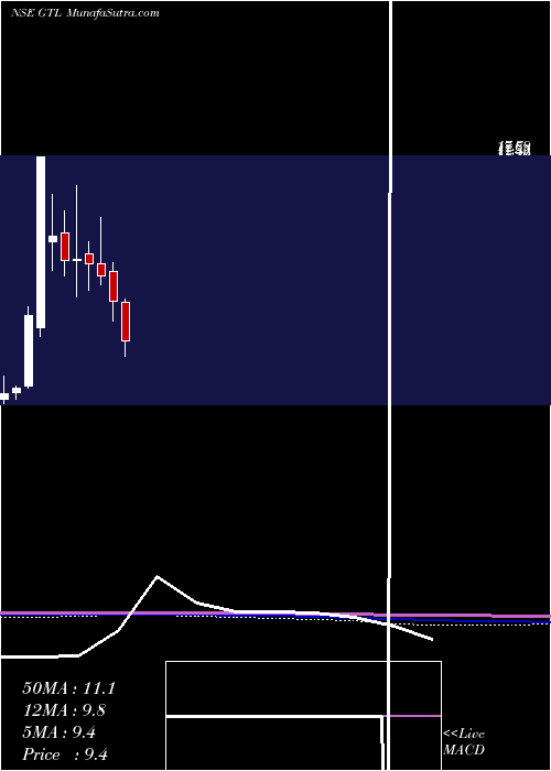  monthly chart Gtl