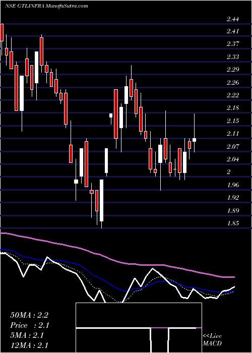  Daily chart GTL Infrastructure Limited