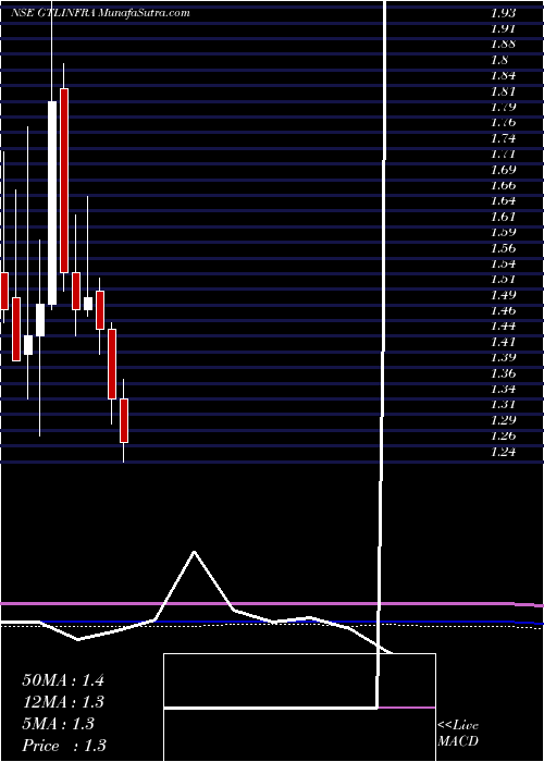  monthly chart GtlInfrastructure