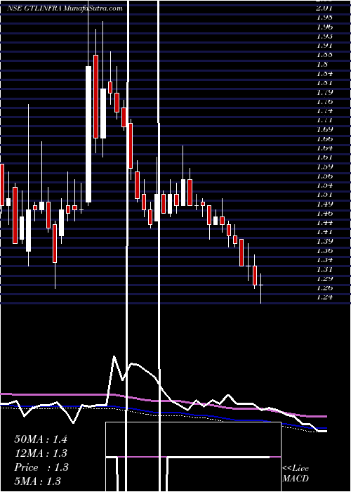  weekly chart GtlInfrastructure