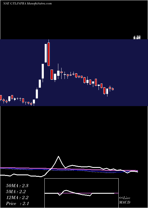  weekly chart GtlInfrastructure