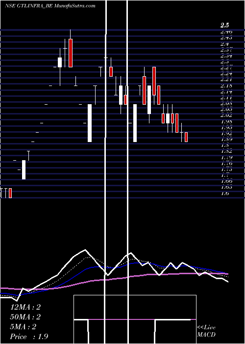  Daily chart GtlInfra