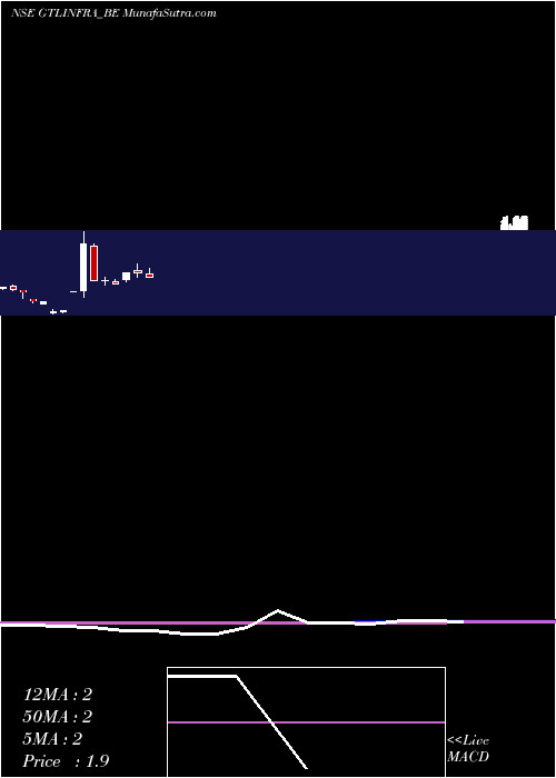  monthly chart GtlInfra