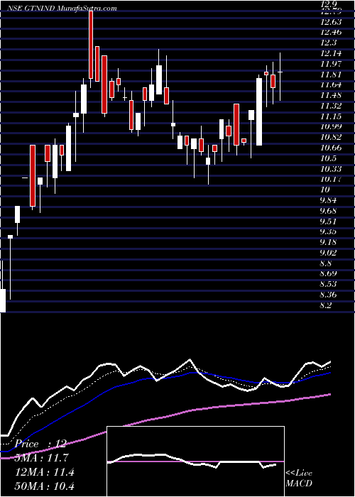  Daily chart GTN Industries Limited