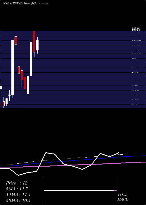  monthly chart GtnIndustries