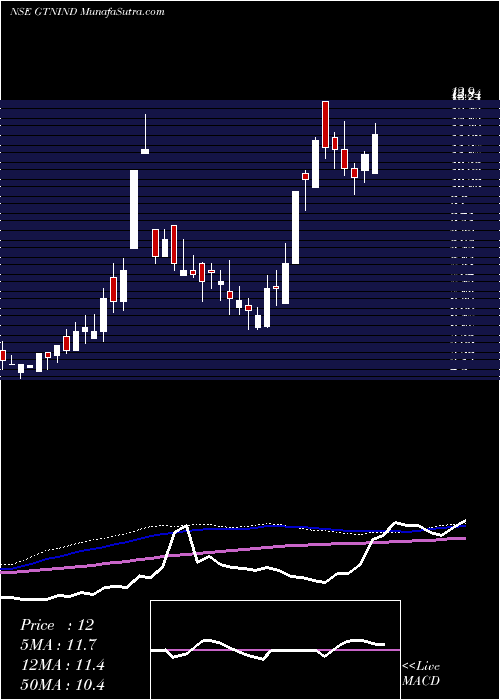  weekly chart GtnIndustries