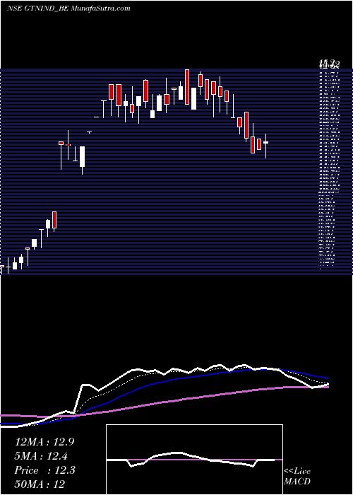  Daily chart GtnIndustries