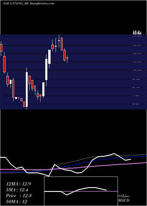  weekly chart GtnIndustries