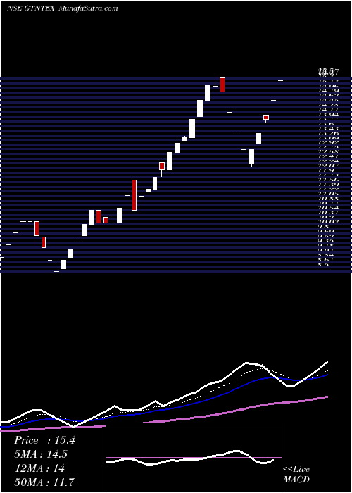  Daily chart GTN Textiles Limited