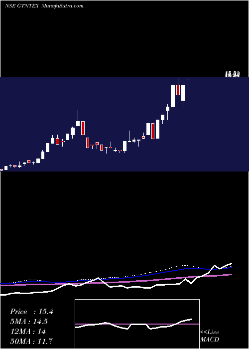  weekly chart GtnTextiles