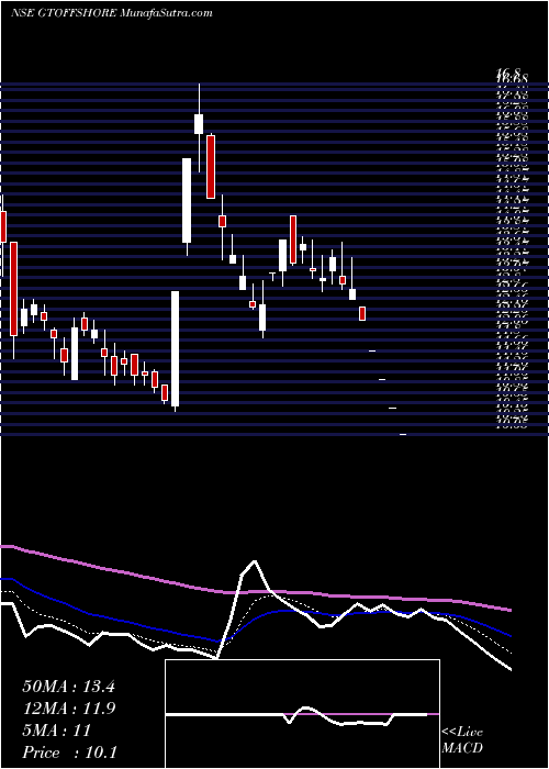  Daily chart Golfshore