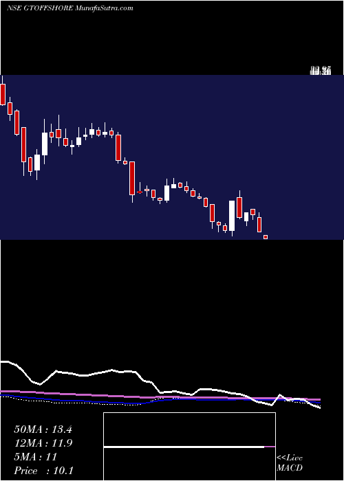  weekly chart Golfshore