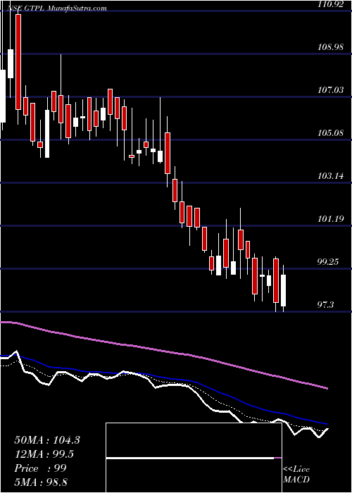  Daily chart GtplHathway