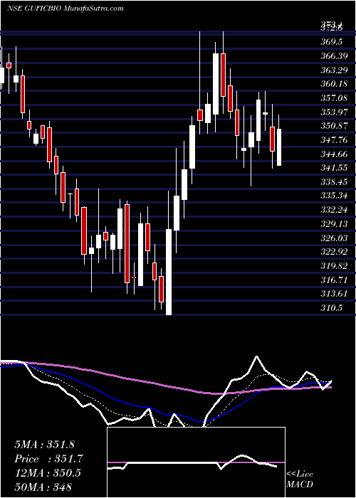  Daily chart Gufic Biosciences Limited