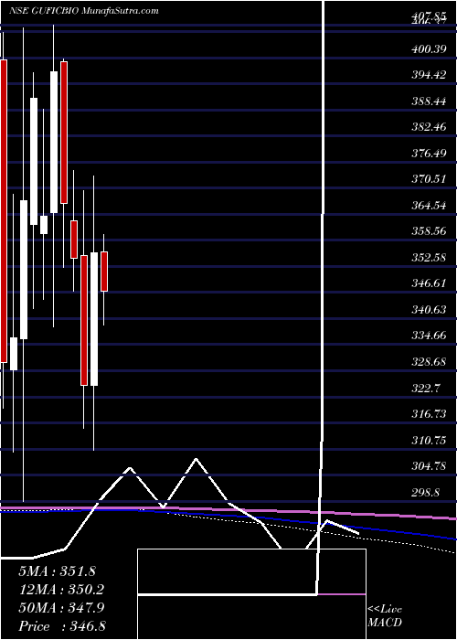  monthly chart GuficBiosciences