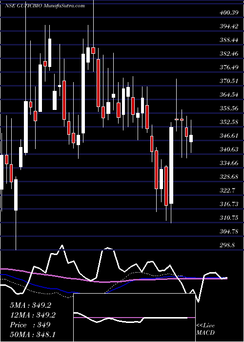  weekly chart GuficBiosciences