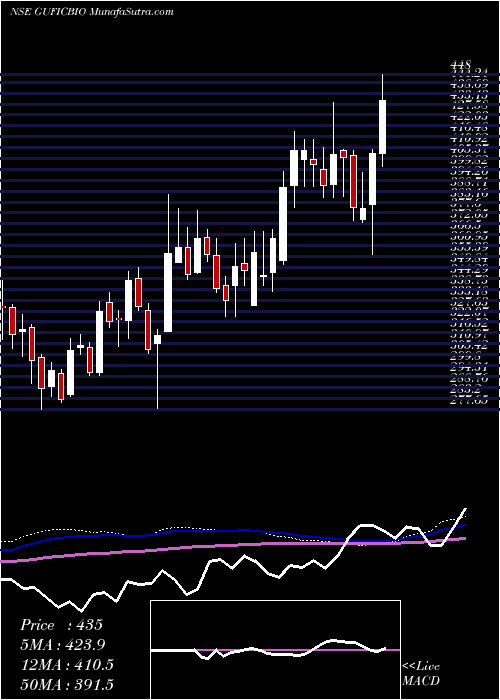  weekly chart GuficBiosciences