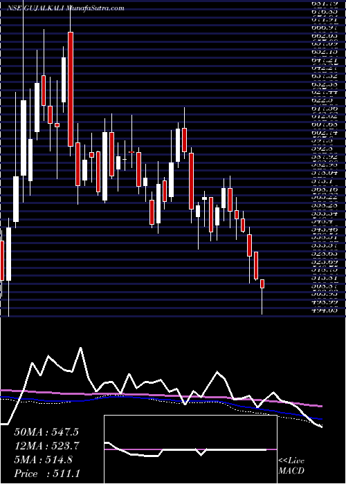  weekly chart GujaratAlkalies