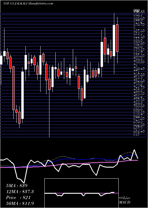  weekly chart GujaratAlkalies