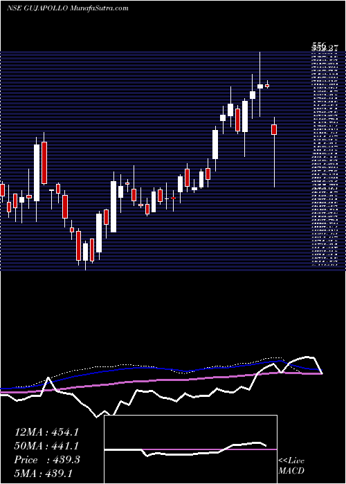  weekly chart GujaratApollo