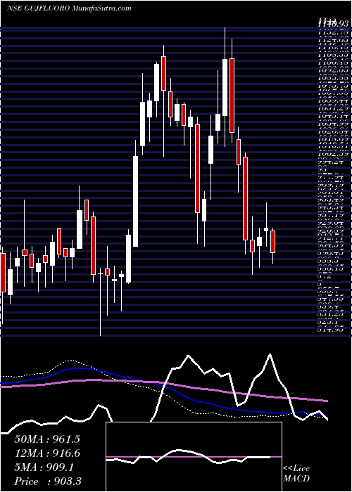  weekly chart GujaratFluorochemicals