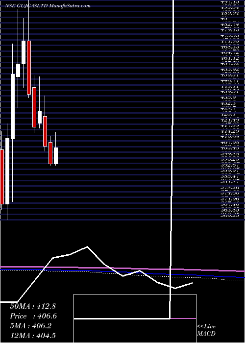  monthly chart GujaratGas