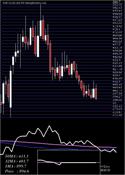  weekly chart GujaratGas