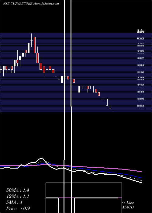  Daily chart Gujarat NRE Coke Limited