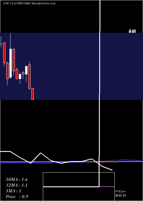  monthly chart GujaratNre