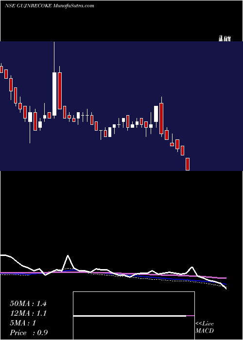  weekly chart GujaratNre