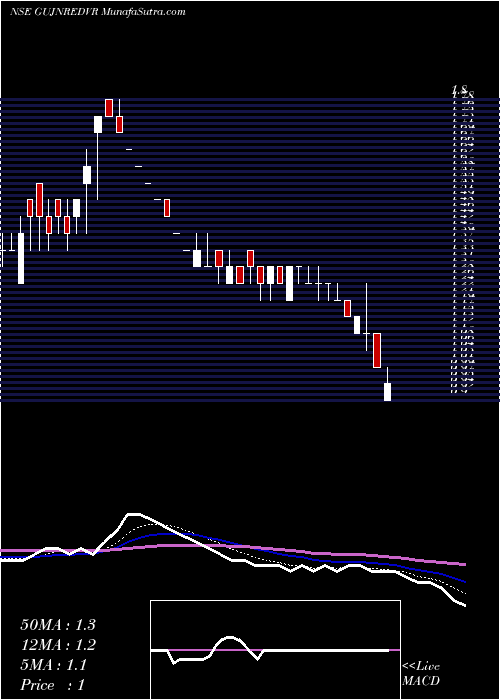  Daily chart GujaratNre